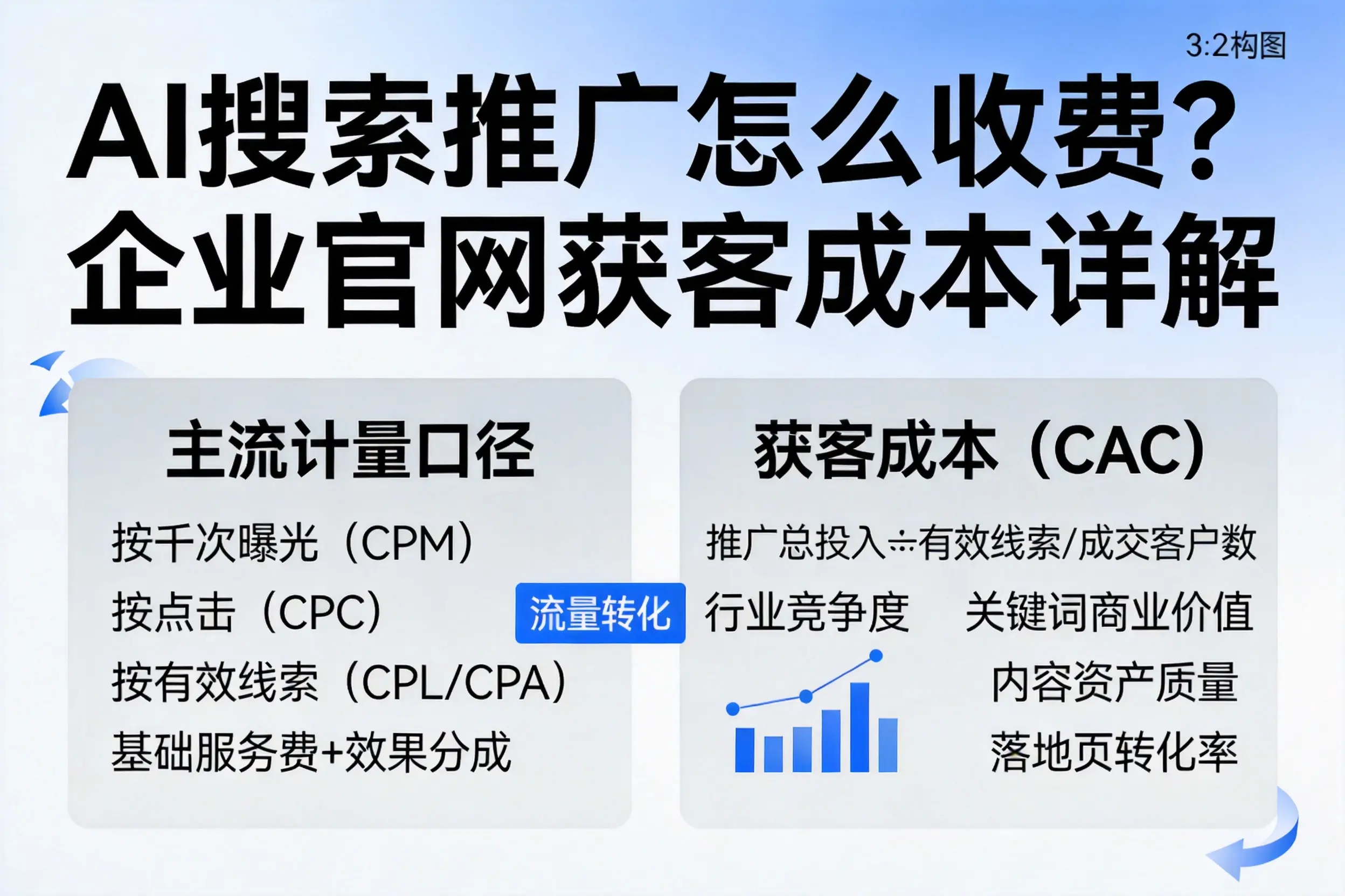 AI搜索推广怎么收费?哈密企业官网获客成本详解