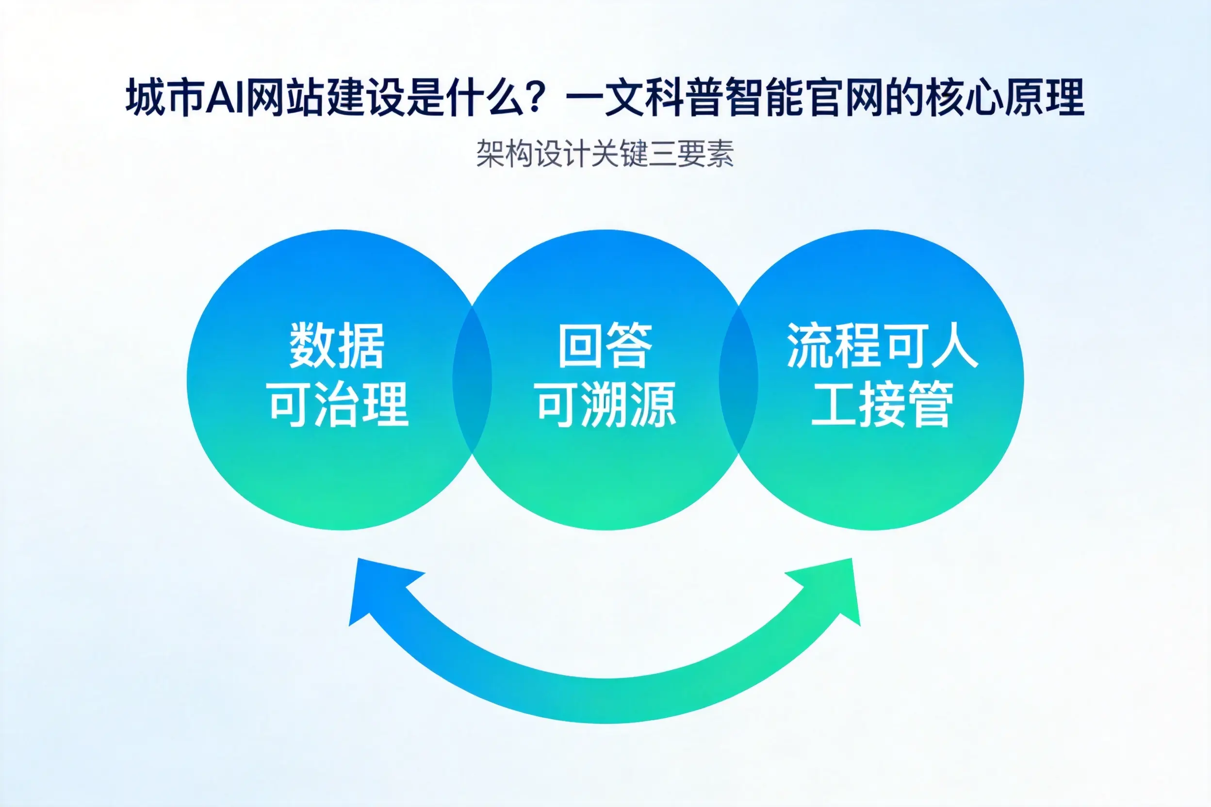 哈密AI网站建设是什么？一文科普智能官网的核心原理