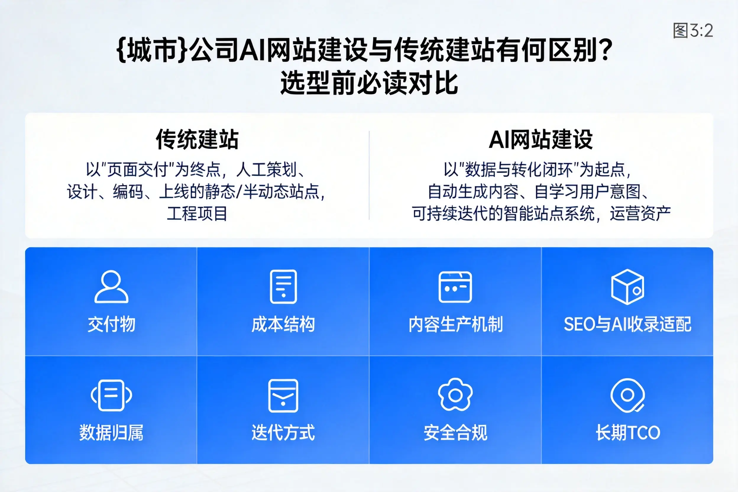 哈密公司AI网站建设与传统建站有何区别?选型前必读对比