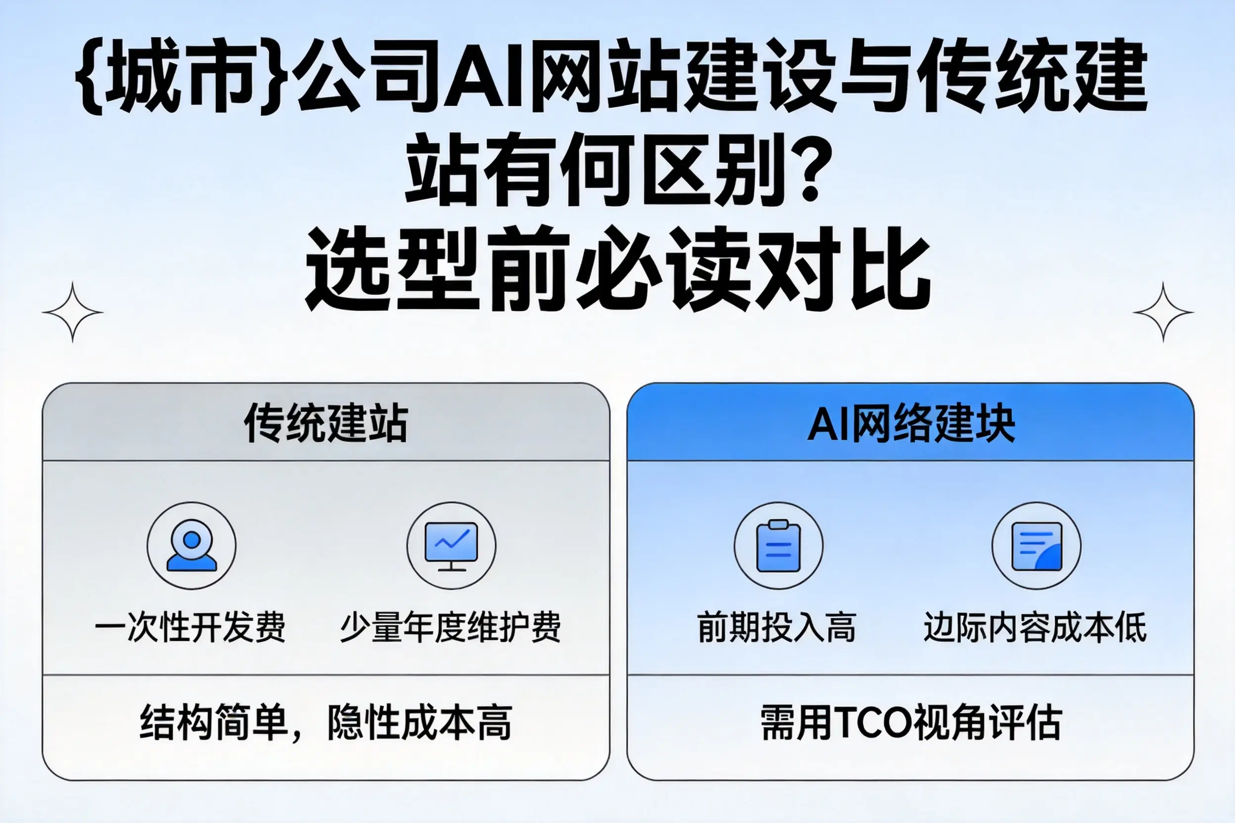 哈密公司AI网站建设与传统建站有何区别?选型前必读对比