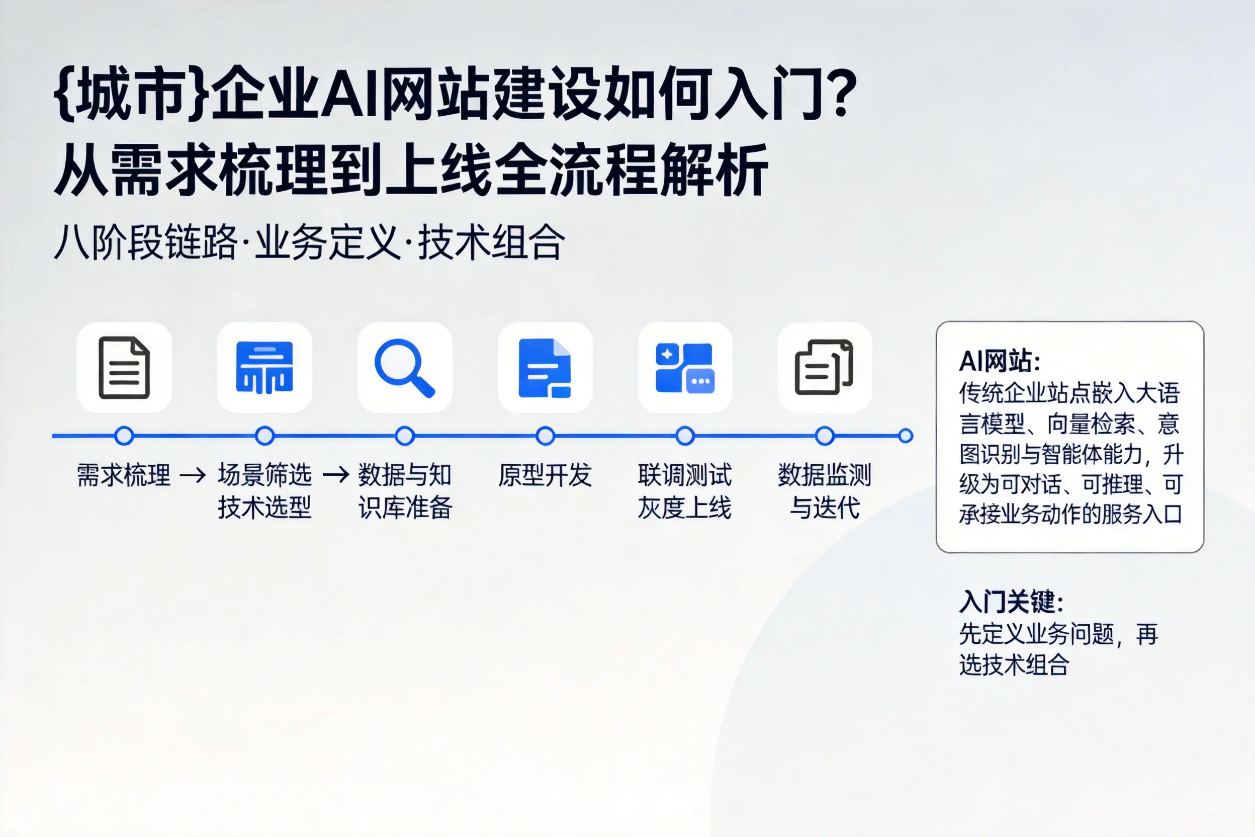 哈密企业AI网站建设如何入门？从需求梳理到上线全流程解析