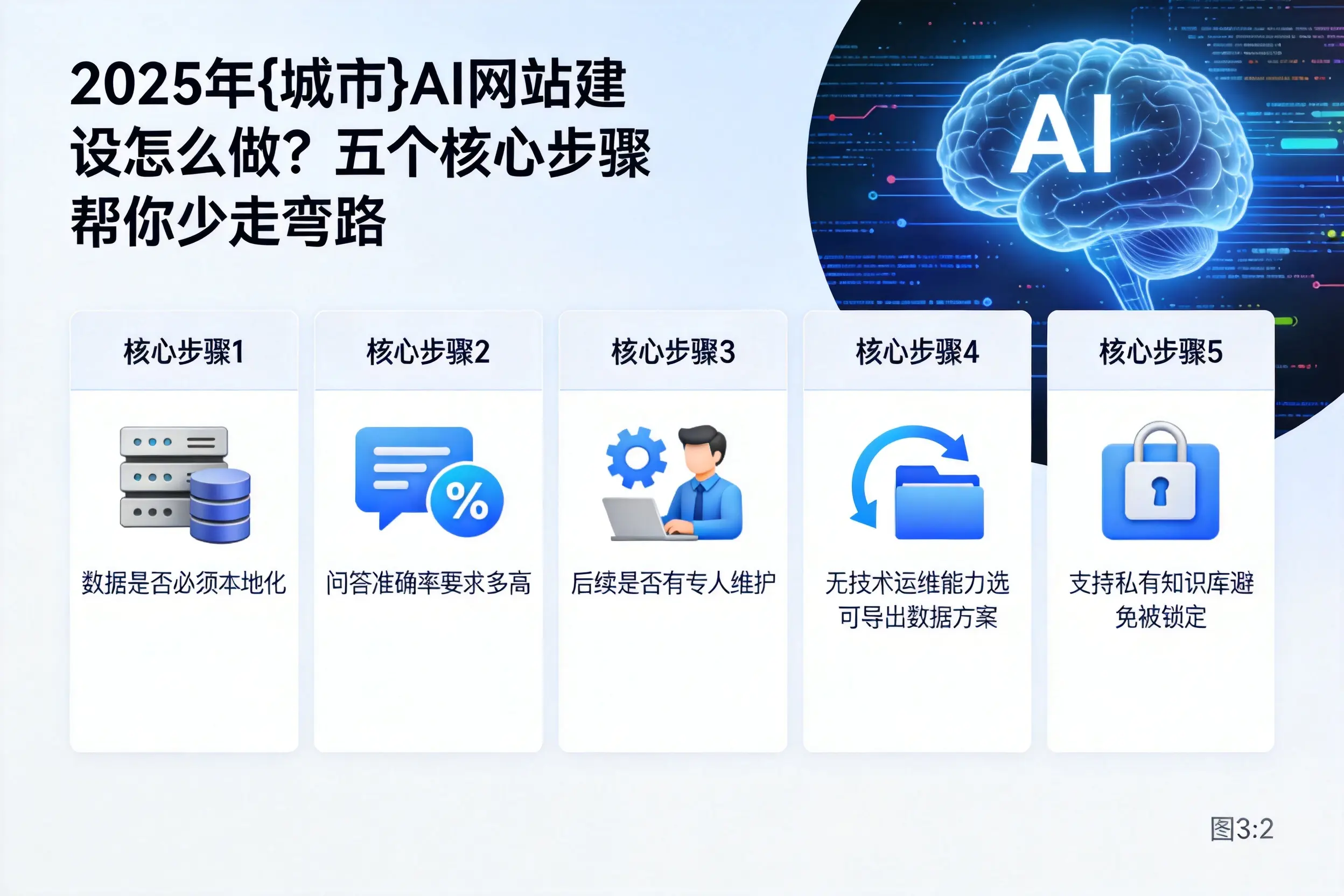 2025年哈密AI网站建设怎么做？五个核心步骤帮你少走弯路