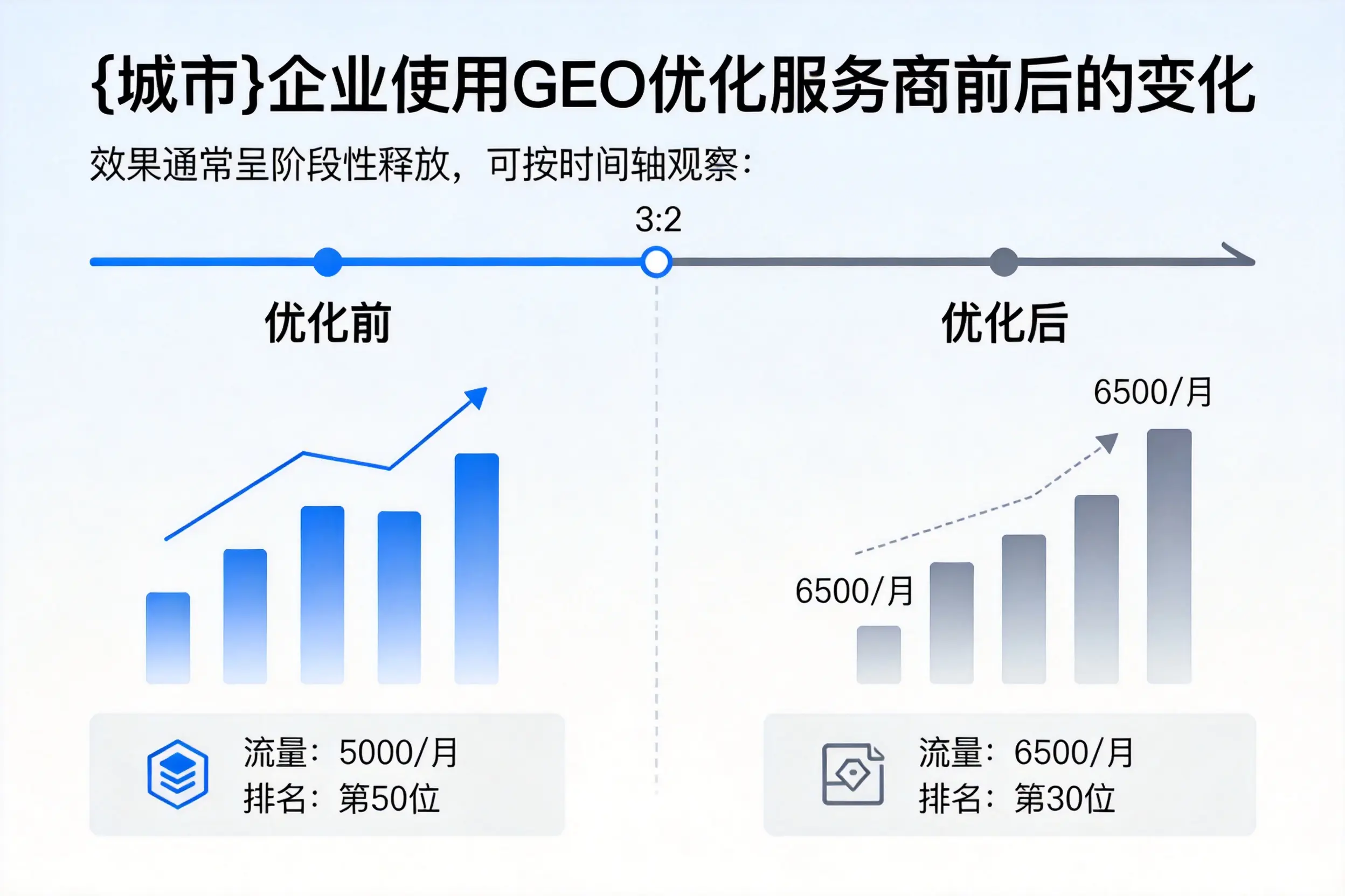 哈密企业使用GEO优化服务商前后的变化